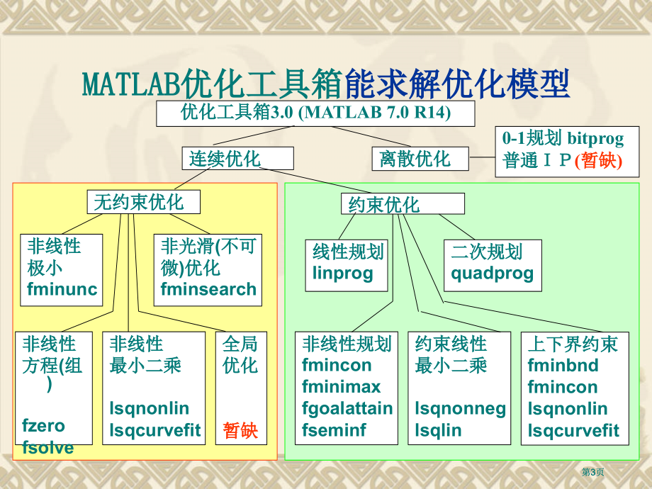 数学模型实验五市公开课金奖市赛课一等奖课件.pptx_第3页