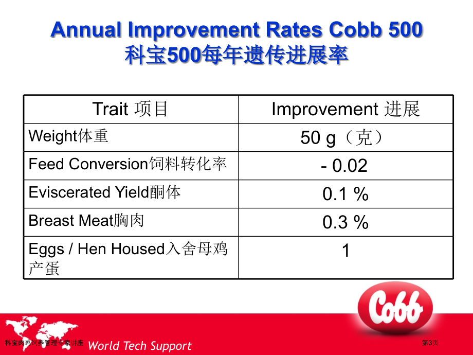 科宝肉鸡饲养管理专家讲座.pptx_第3页