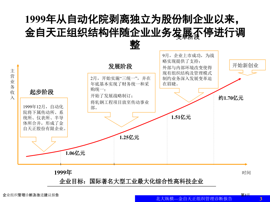 企业组织管理诊断及改进建议报告.pptx_第3页