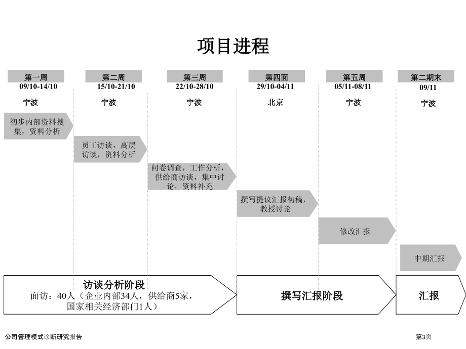 公司管理模式诊断研究报告.pptx_第3页