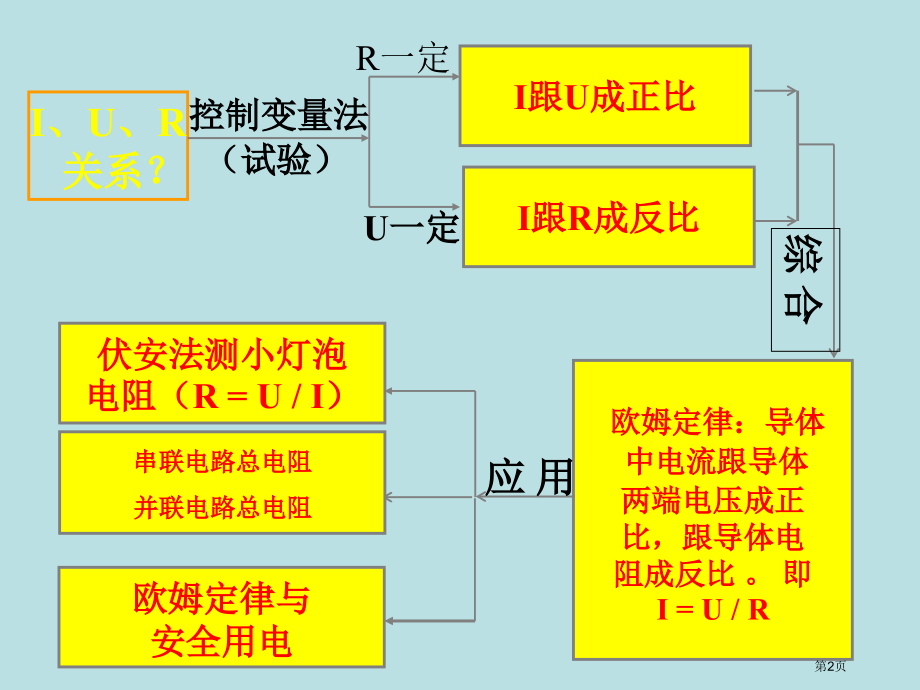 欧姆定律复习汇总公开课获奖课件.pptx_第2页