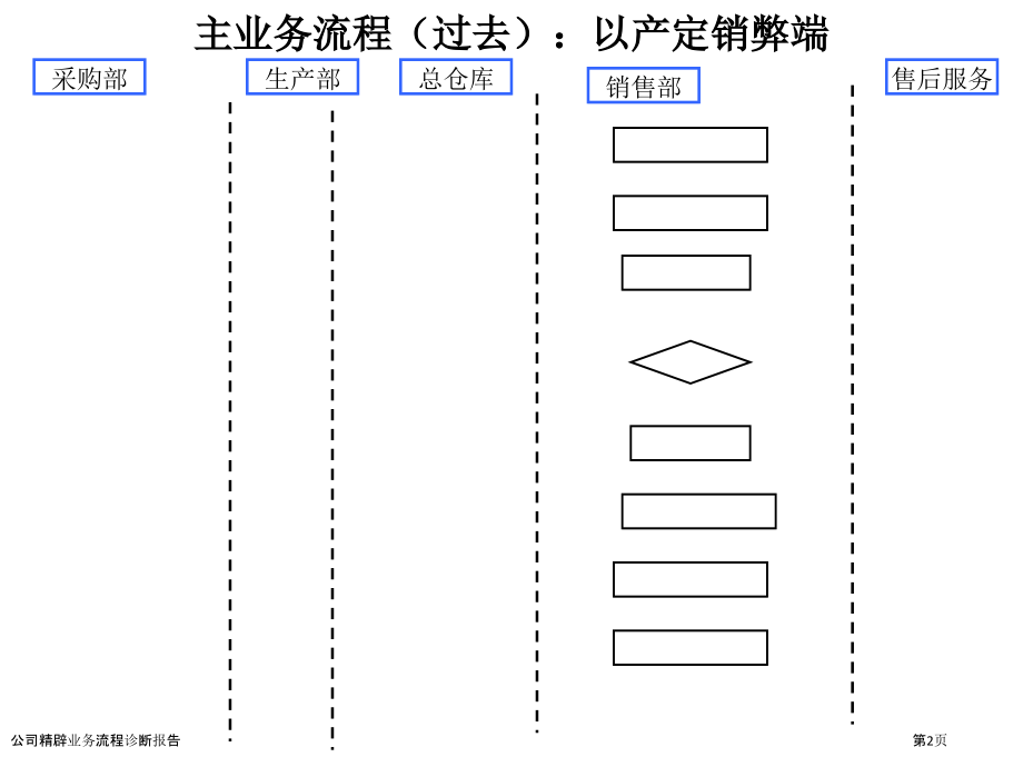 公司精辟业务流程诊断报告.pptx_第2页