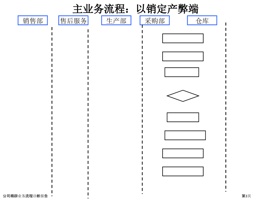 公司精辟业务流程诊断报告.pptx_第3页