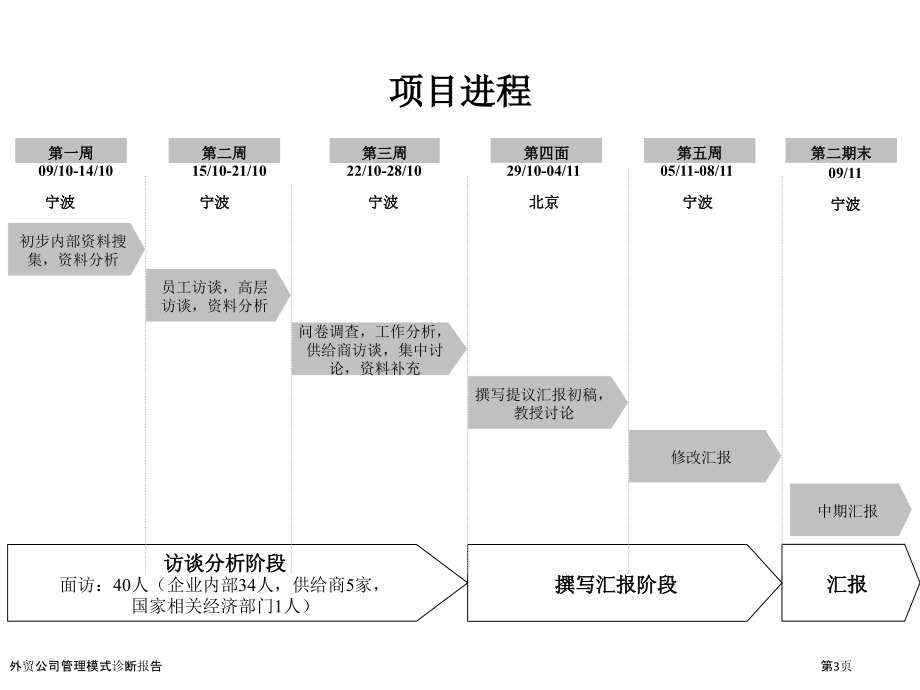 外贸公司管理模式诊断报告.pptx_第3页