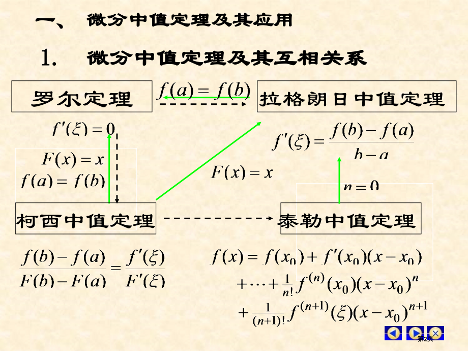 微分中值定理复习市公开课金奖市赛课一等奖课件.pptx_第2页