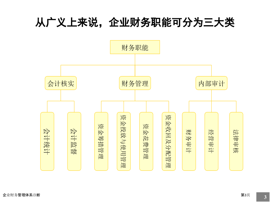 企业财务管理体系诊断.pptx_第3页