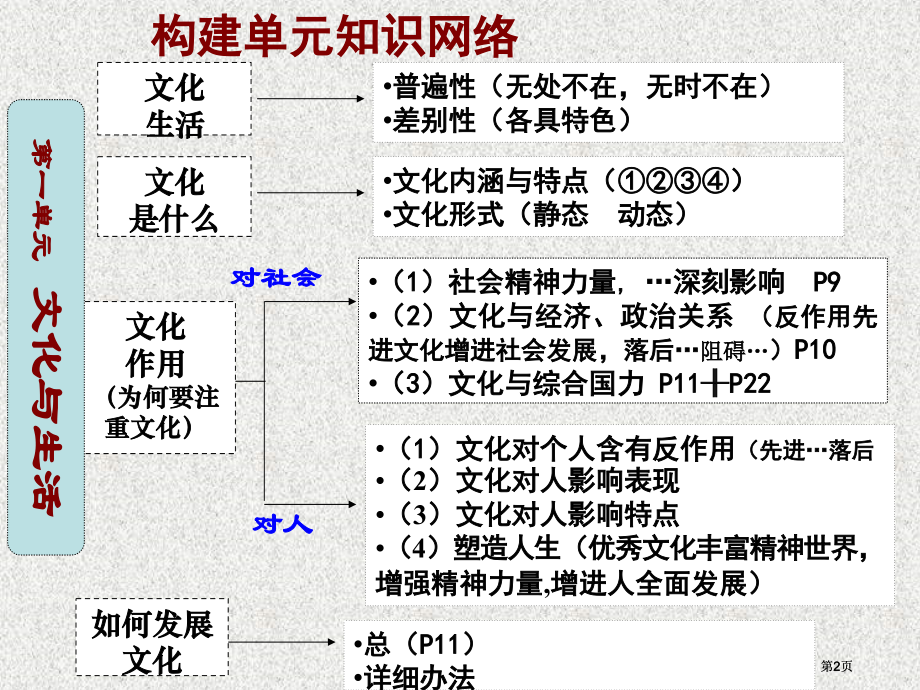 文化生活第一单元文化与生活复习市公开课金奖市赛课一等奖课件.pptx_第2页