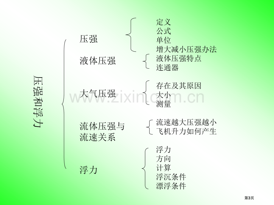 压强和浮力复习2市公开课金奖市赛课一等奖课件.pptx_第3页