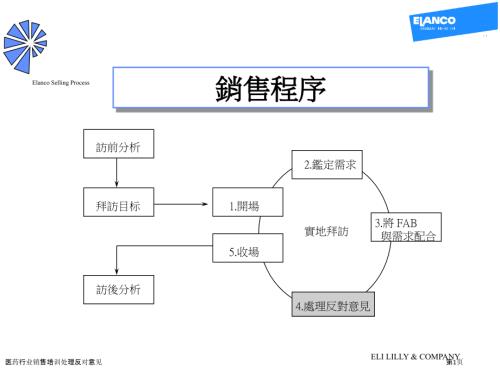 医药行业销售培训处理反对意见.pptx