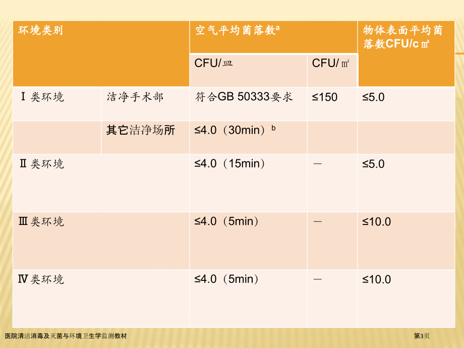 医院清洁消毒及灭菌与环境卫生学监测教材.pptx_第3页