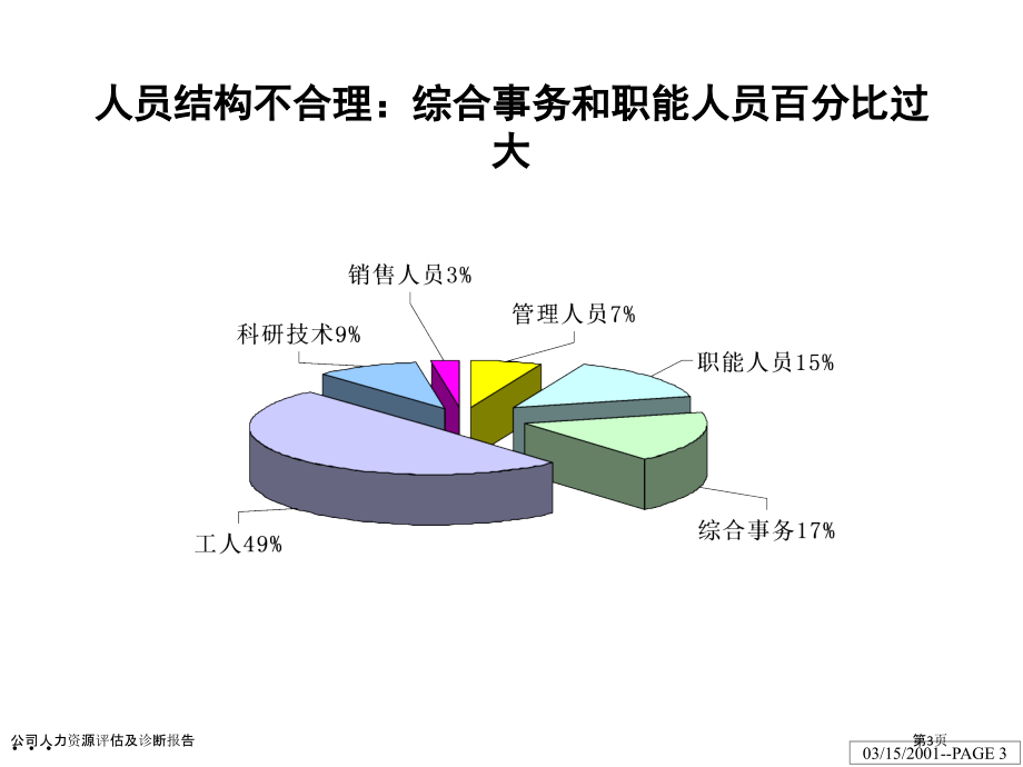 公司人力资源评估及诊断报告.pptx_第3页