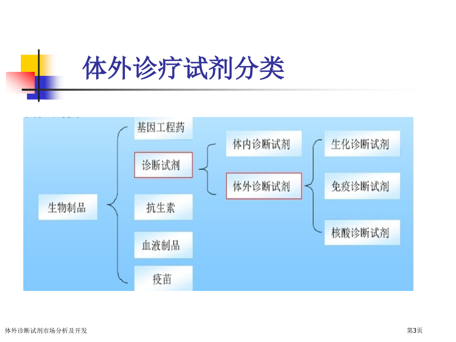 体外诊断试剂市场分析及开发.pptx_第3页