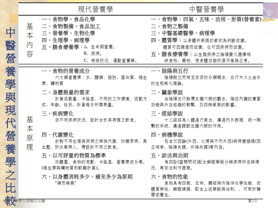 中医营养学专题知识讲座.pptx_第2页