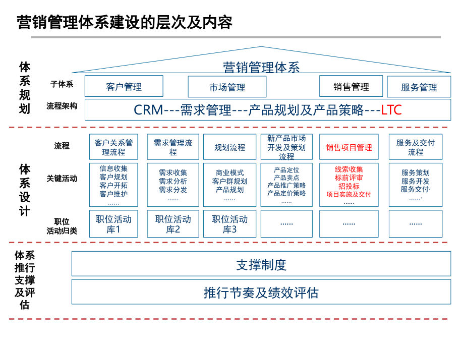 销售项目管理LTC课件.ppt_第3页