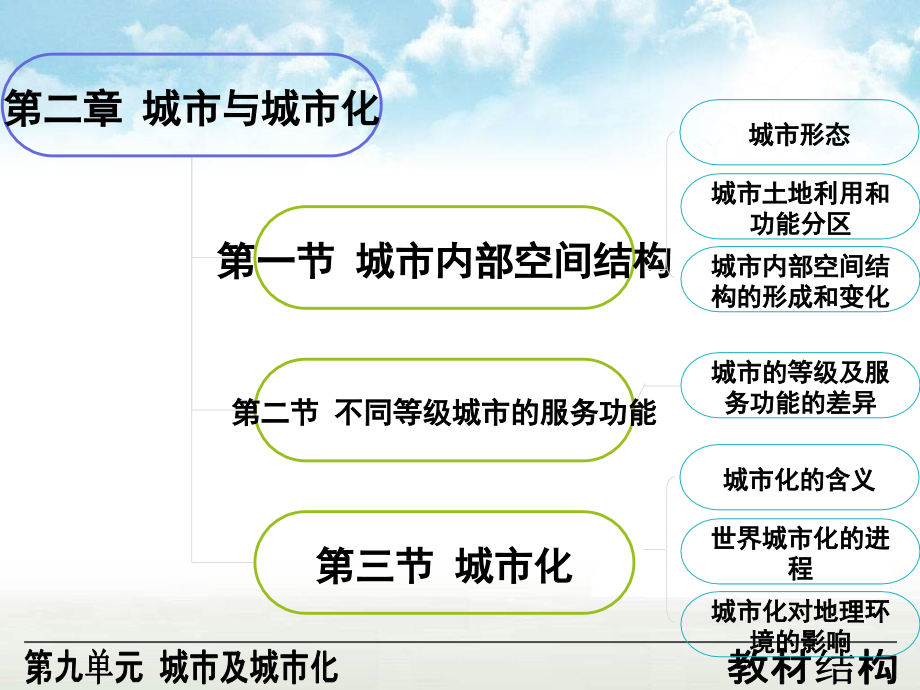 高三地理复习人文地理城市及城市化(课堂PPT).ppt_第2页