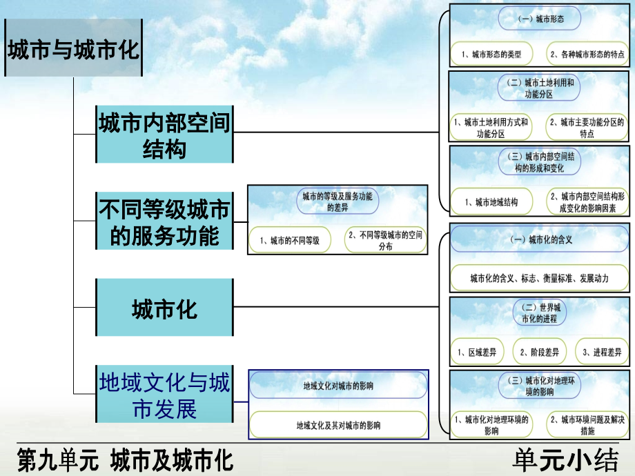 高三地理复习人文地理城市及城市化(课堂PPT).ppt_第3页