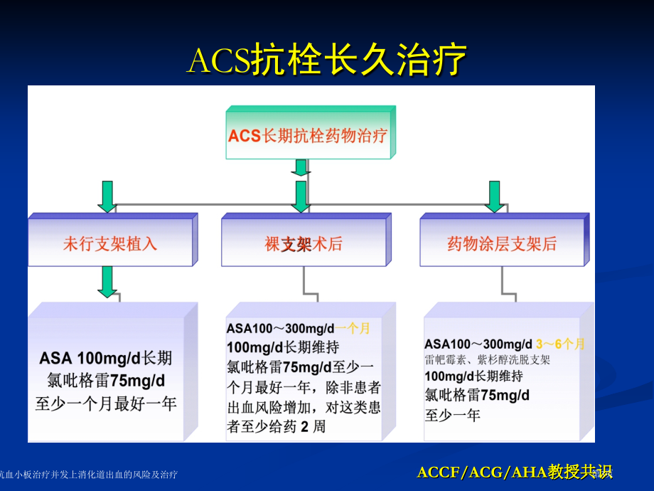 双重抗血小板治疗并发上消化道出血的风险及治疗.pptx_第3页