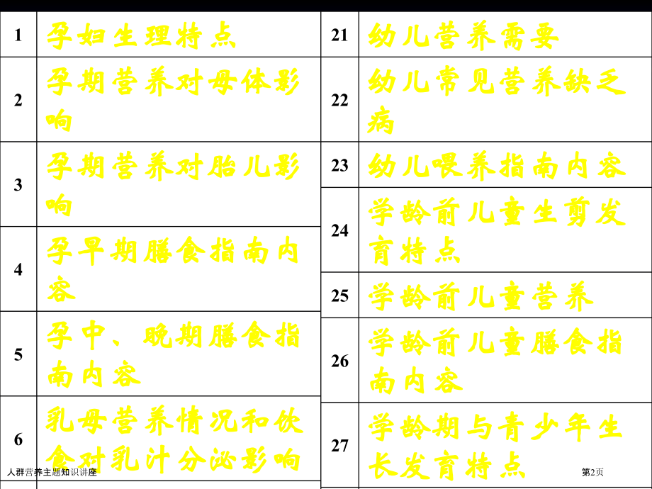 人群营养主题知识讲座.pptx_第2页