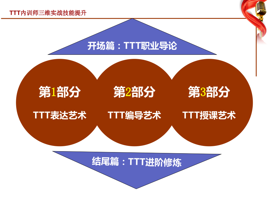 陈练老师TTT内训师三维实战技能提升PPT参考课件.ppt_第3页