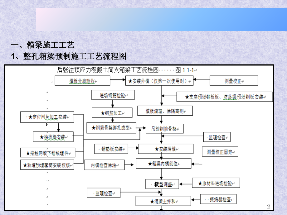 预制箱梁施工-文档资料.ppt_第2页