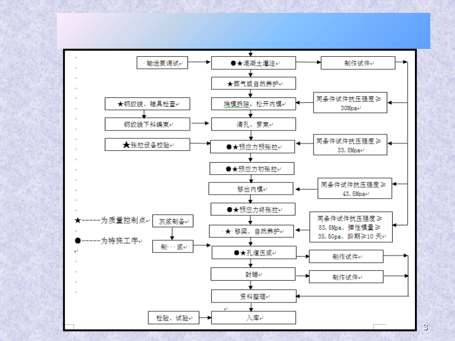 预制箱梁施工-文档资料.ppt_第3页