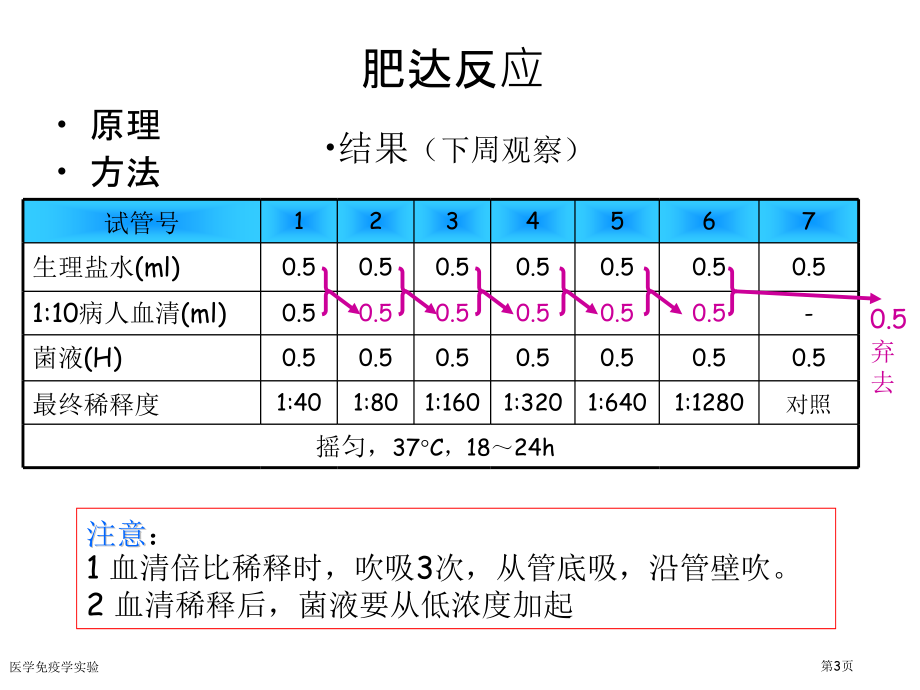 医学免疫学实验.pptx_第3页