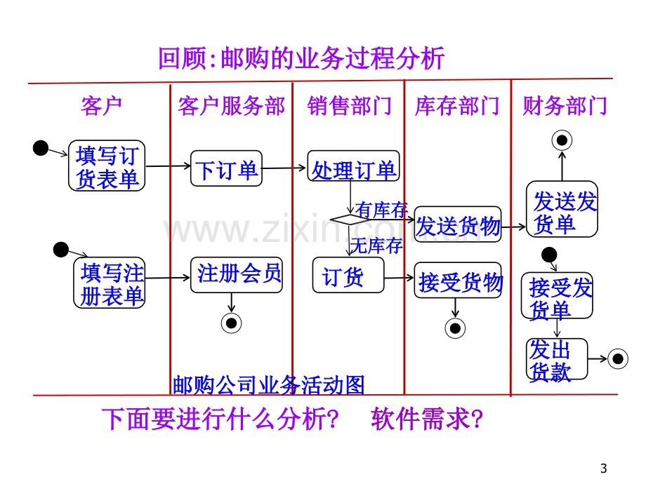 需求用例建模方法PPT.ppt_第3页