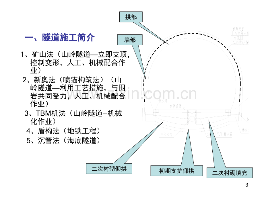 隧道施工技术培训材料演示幻灯片.ppt_第3页