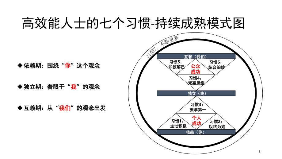 高效能人士的七个习惯高效执行四原则(课堂PPT).ppt_第3页