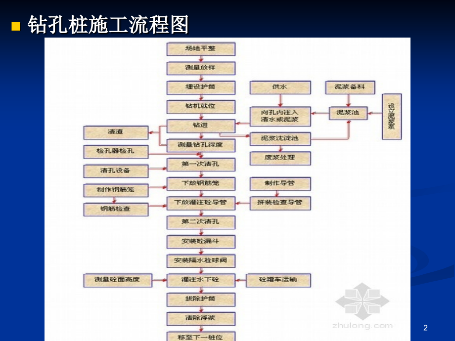 钻孔灌注桩.ppt_第2页