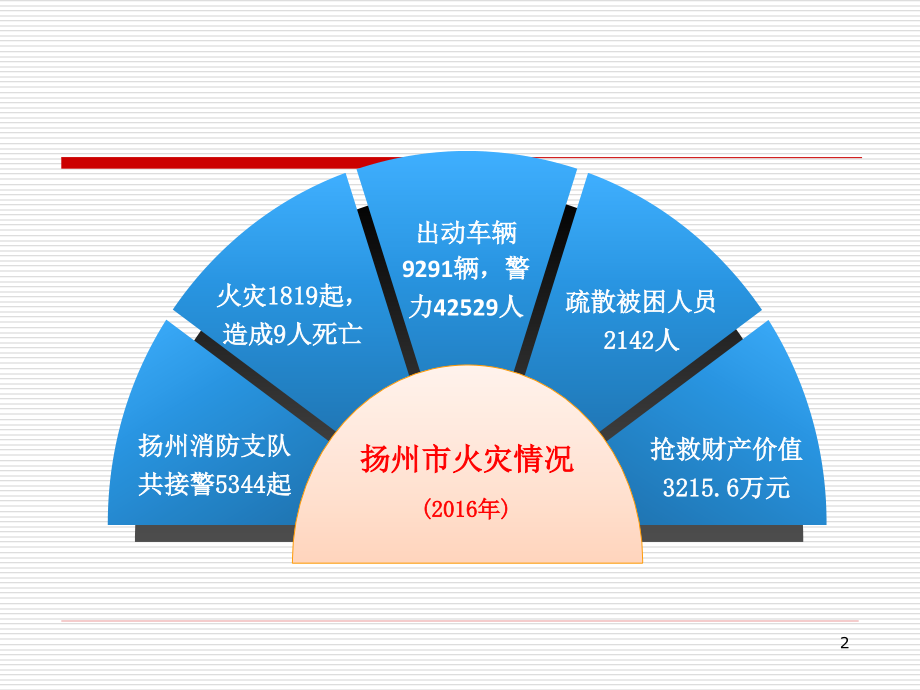 高校消防安全知识PPT课件.ppt_第2页