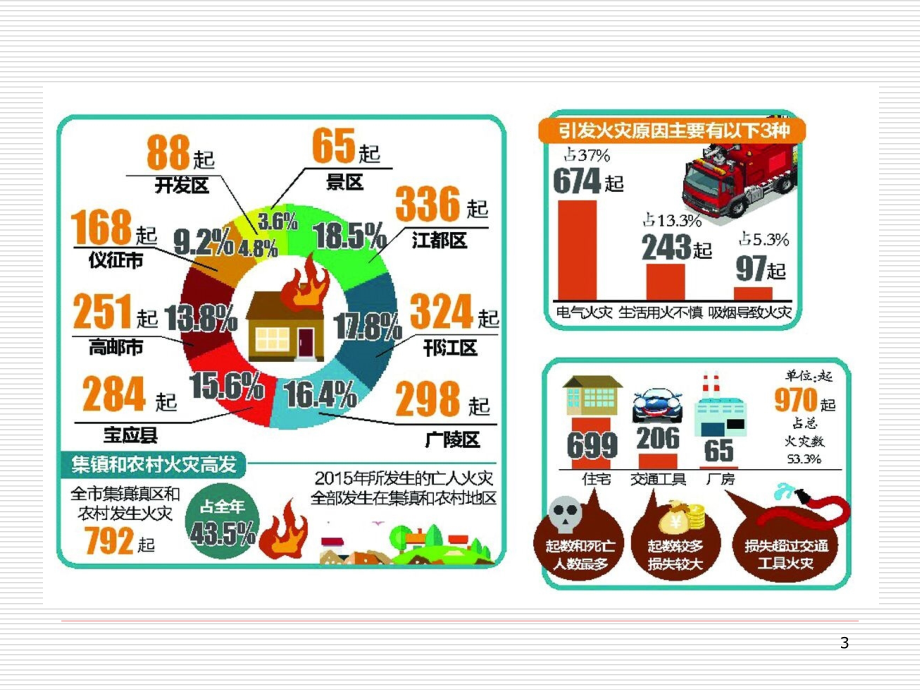 高校消防安全知识PPT课件.ppt_第3页