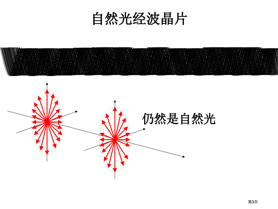 圆及椭圆偏振光的获得和检验市公开课金奖市赛课一等奖课件.pptx_第3页