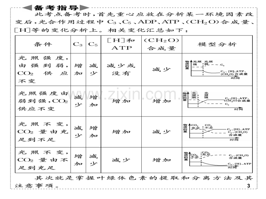 高考二轮复习光合作用与呼吸作用专题(课堂PPT).ppt_第3页