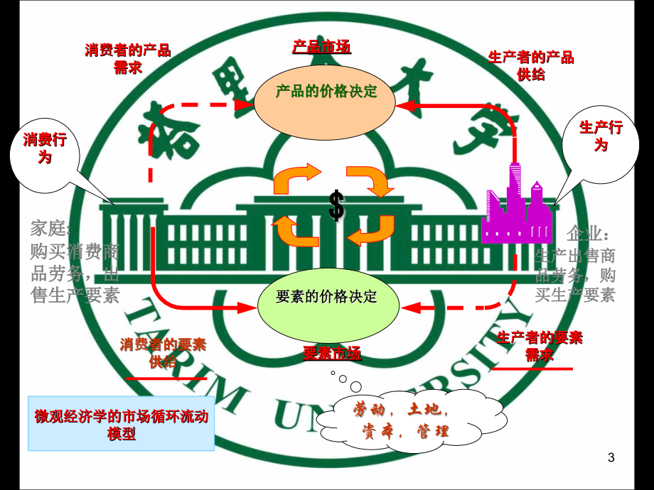 马工程-西方经济学-第6章-生产要素市场和收入分配PPT参考课件.ppt_第3页