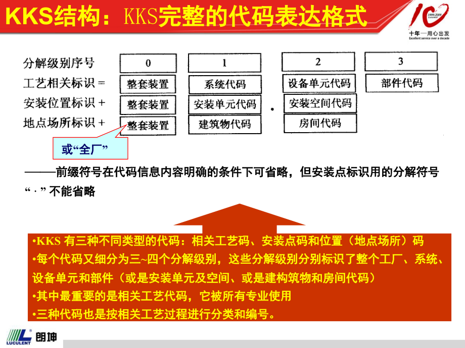 电厂标识系统KKS编码电气、热控培训介绍PPT演示幻灯片.ppt_第3页