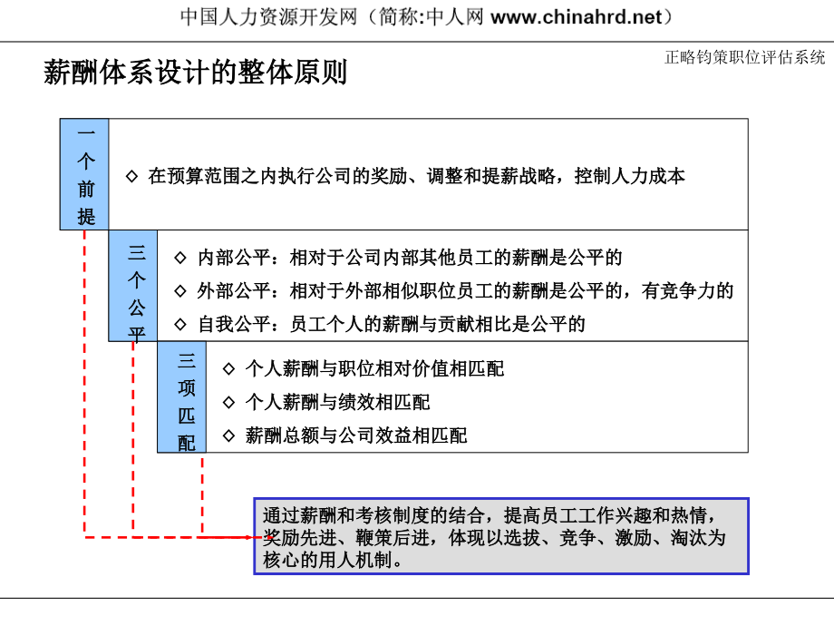 正略钧策咨询公司职位价值评估系统.ppt_第3页