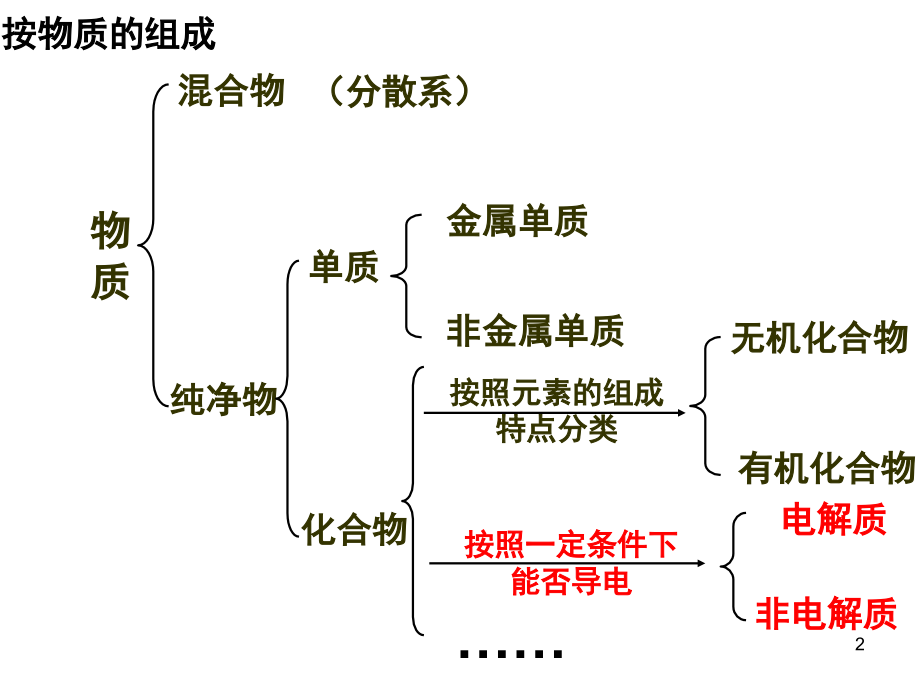 电解质与非电解质(课堂PPT).ppt_第2页