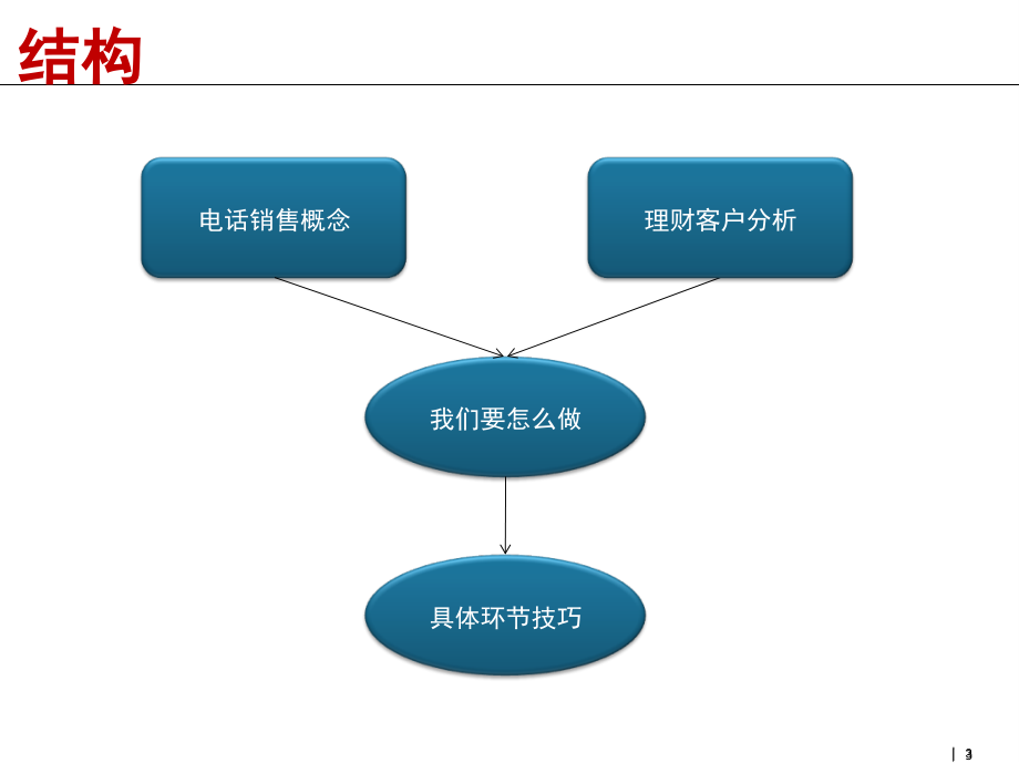 电话销售秘籍(课堂PPT).ppt_第3页