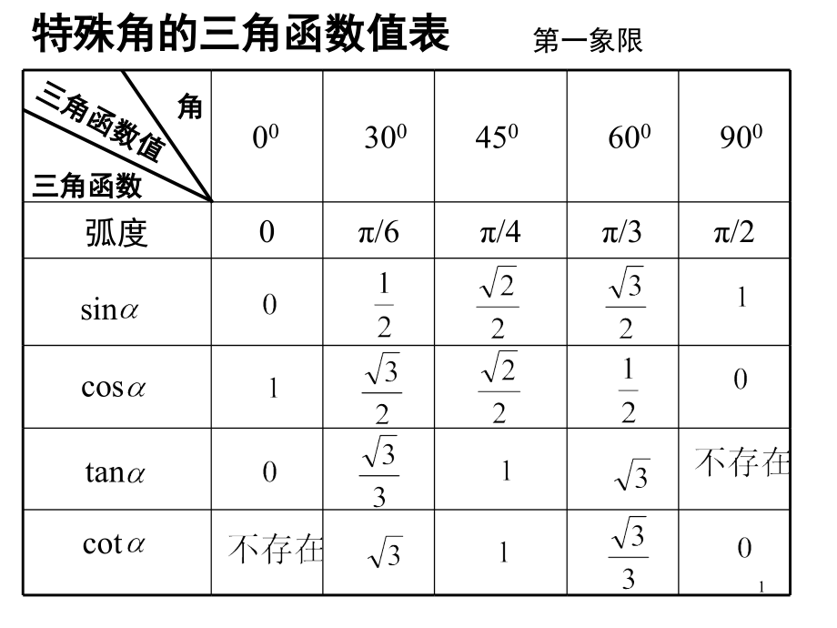 特殊角的三角函数值表高中用(课堂PPT).ppt_第1页