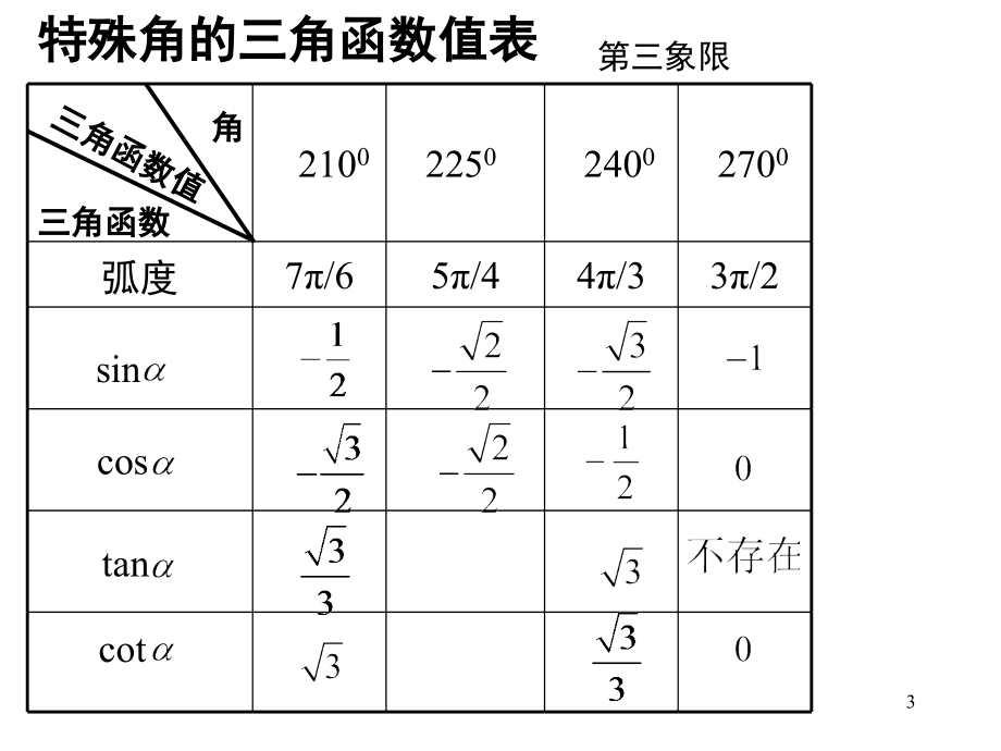 特殊角的三角函数值表高中用(课堂PPT).ppt_第3页