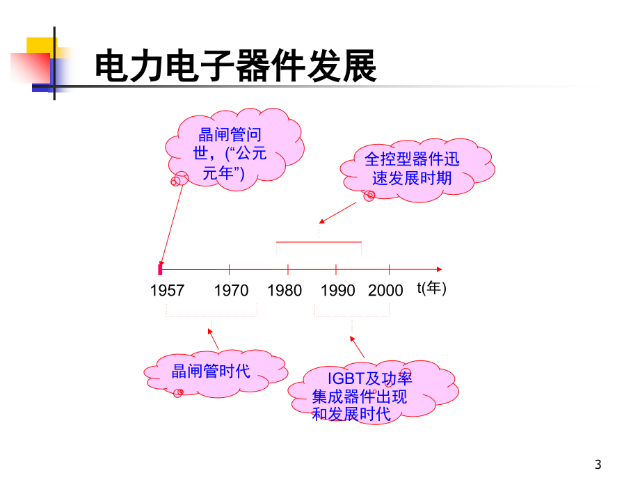 电力电子器件基础知识演示幻灯片.ppt_第3页