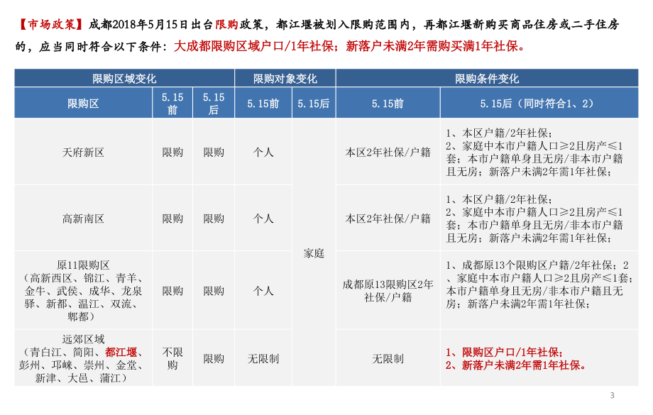 都江堰2018住宅市场报告.ppt_第3页