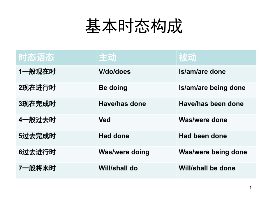 现在完成时与过去完成时(课堂PPT).ppt_第1页