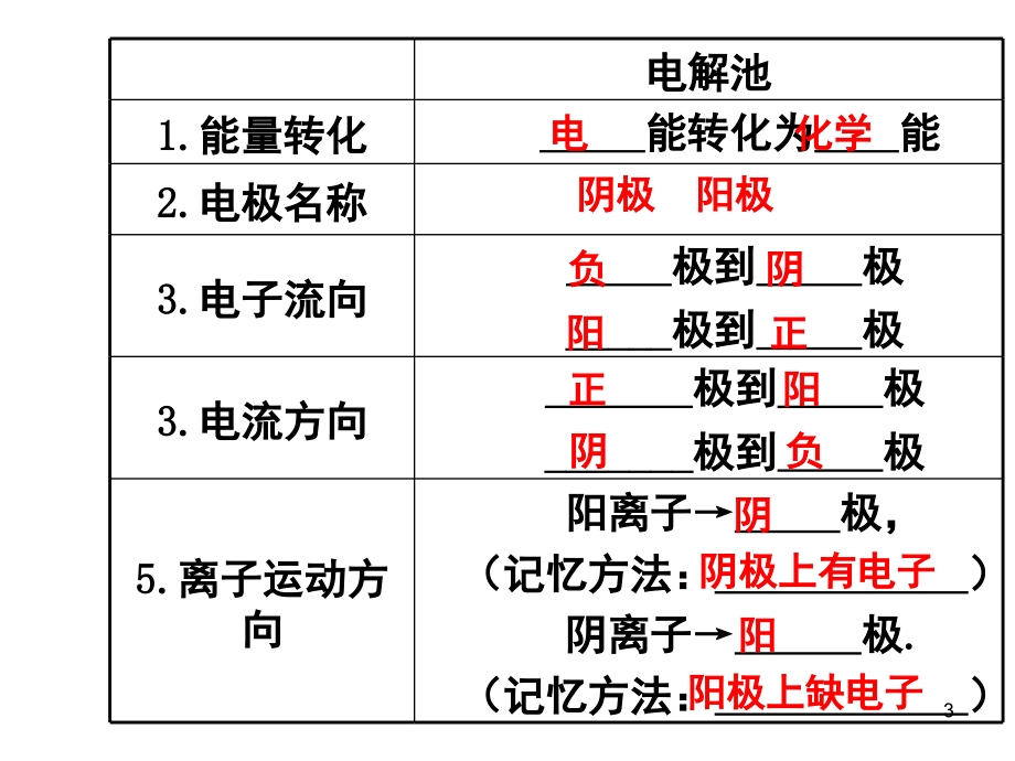 电解的类型及电极反应式的书写.ppt_第3页