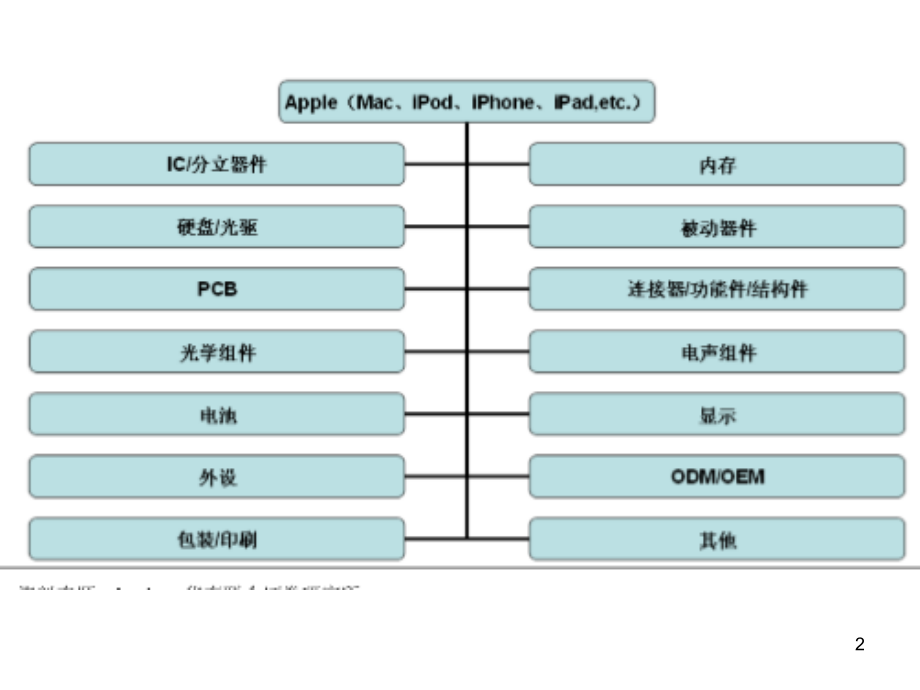 苹果公司采购战略分析.ppt_第2页