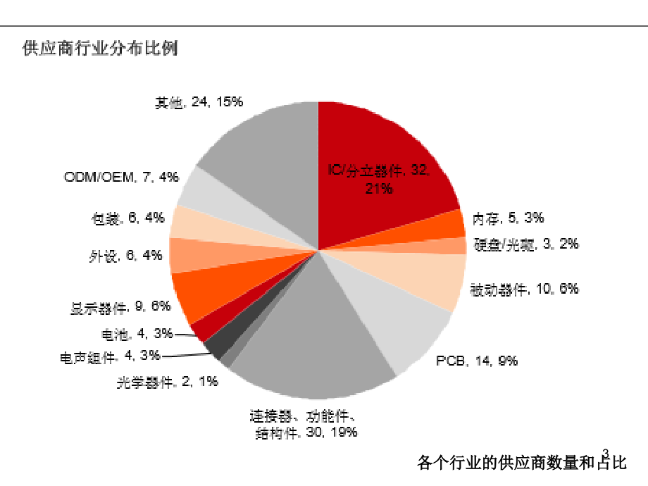 苹果公司采购战略分析.ppt_第3页