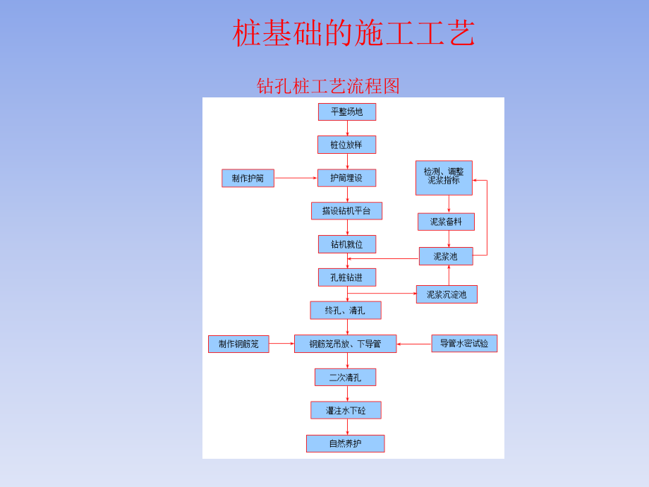 桥梁工程施工技术.pptx_第3页