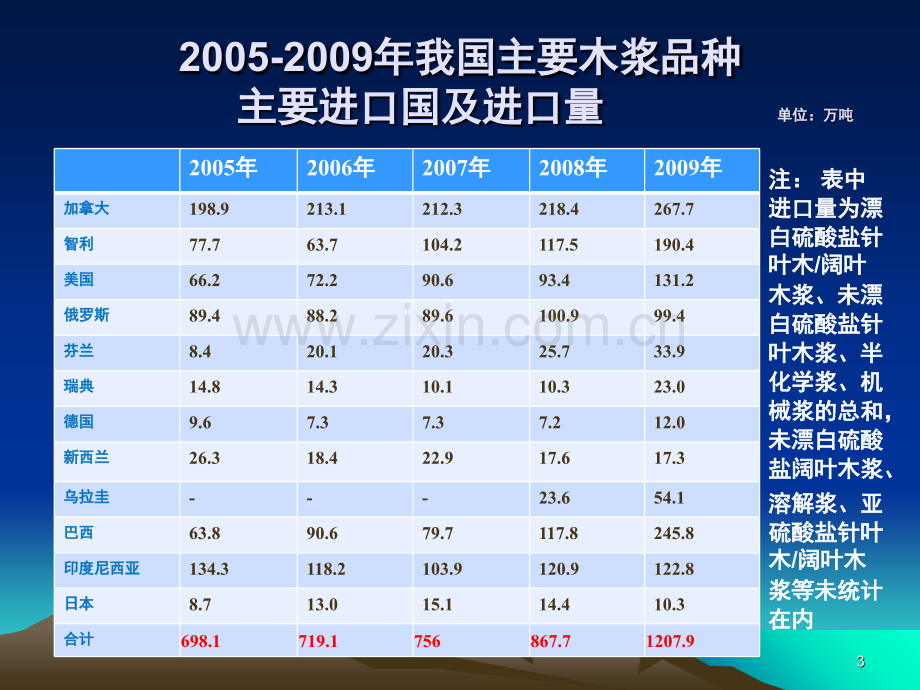 进口木浆的技术分析演示幻灯片.ppt_第3页