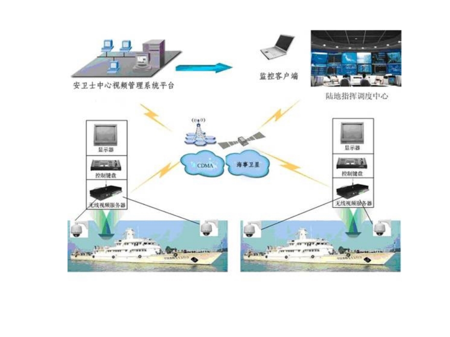 船舶-3G无线视频集中监控调度管理系统PPT.ppt_第2页